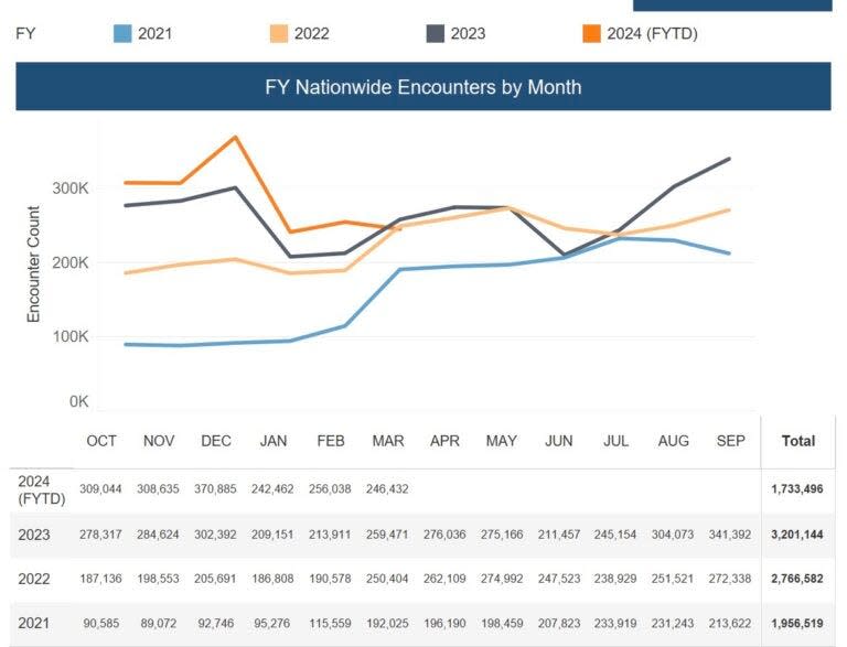 Federal data does not support Republican claims that more than 10 million undocumented migrants have crossed the southern border illegally since President Joe Biden took office. U.S. Customs and Border Protection reports there have been 9.4 million encounters nationwide in that time. The number includes individuals who are “encountered” more than once and those who may be granted asylum.