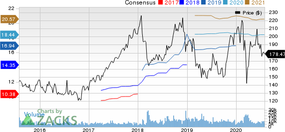 Cigna Corporation Price and Consensus