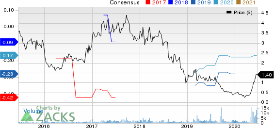 Kopin Corporation Price and Consensus