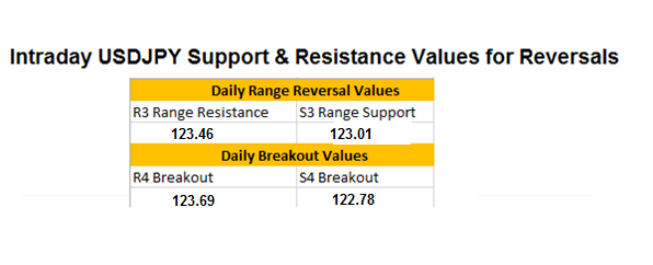 FX Reversals: USDJPY Attempts Breakout