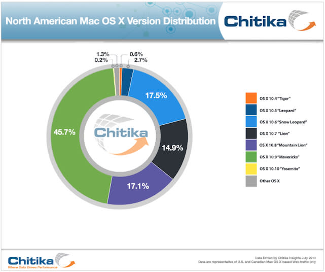 OS X usage rates, July 2014