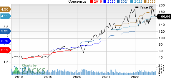 Cadence Design Systems, Inc. Price and Consensus