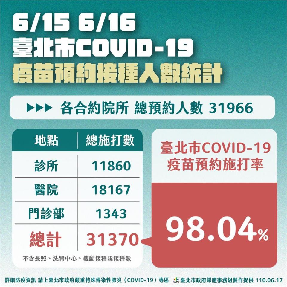 快新聞／破8成85歲長者網路預約打疫苗！　柯文哲回擊：民嘴看衰低估北市民素質