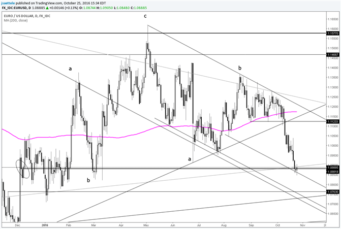 EUR/USD Trying to Stabilize at Year Open Price  