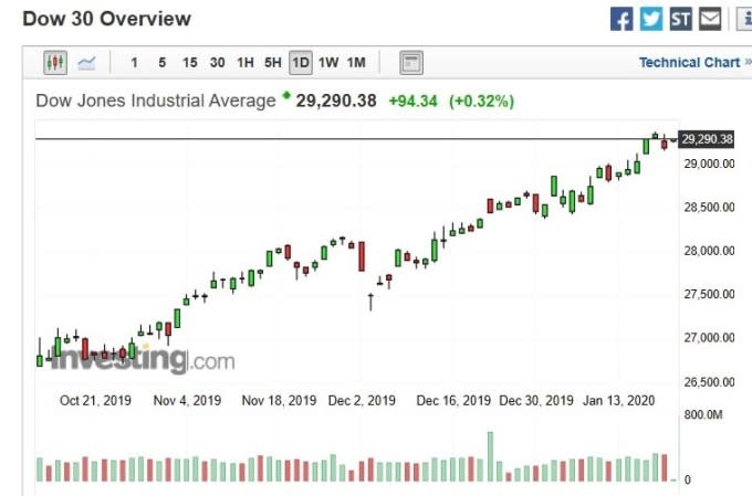 美股道瓊指數日k線圖(圖：Investing.com)