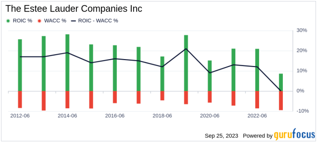 Estee Lauder: Way Too Expensive (NYSE:EL)