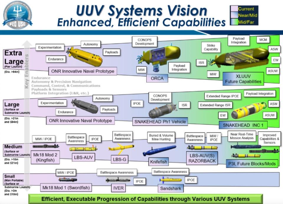The Navy's "UUV Vision," with Orca at the top, center.<em> NAVSEA</em>