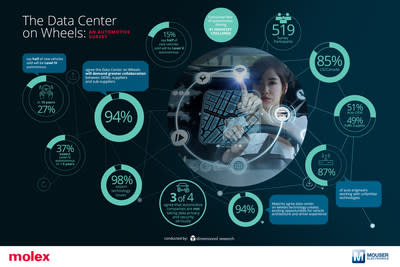 Molex&#39;s &#39;Data Center on Wheels&#39; automotive survey reveals tech, industry and ecosystem opportunities and challenges for next-gen vehicle architectures and driving experience.