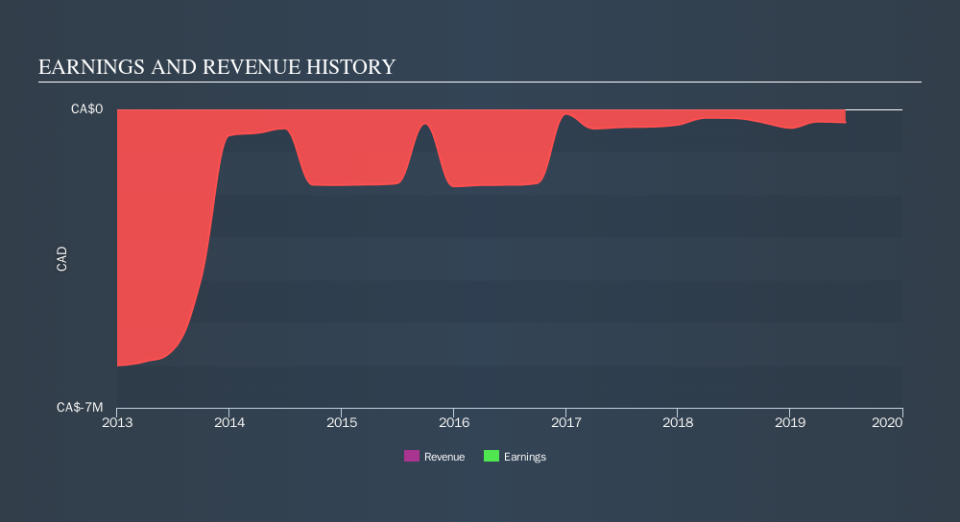 TSXV:NVT Income Statement, October 21st 2019