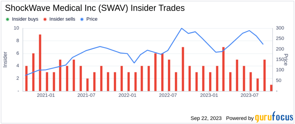 Director Frank Watkins Sells 3,000 Shares of ShockWave Medical Inc