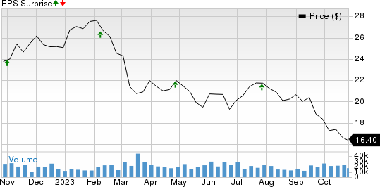 Healthpeak Properties, Inc. Price and EPS Surprise