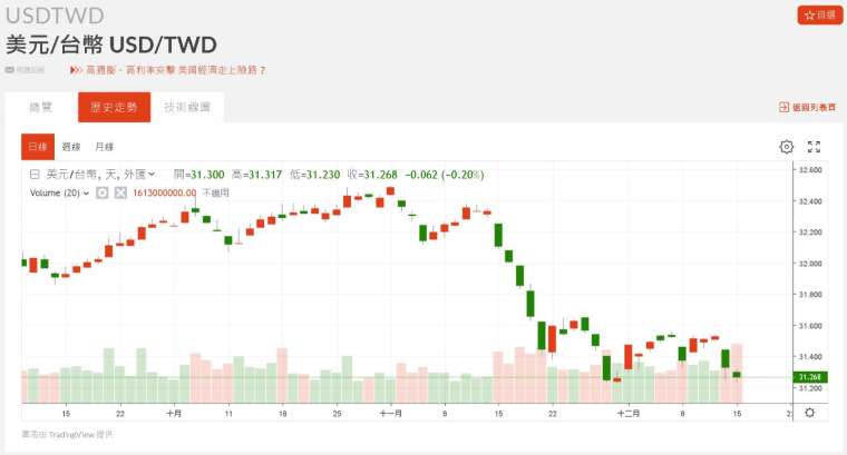 近期新台幣兌美元匯率走勢。(圖：鉅亨網)