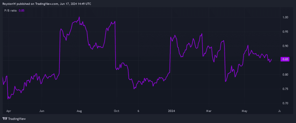 HSBC's price-to-book (P/B) ratio.