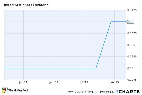 USTR Dividend Chart