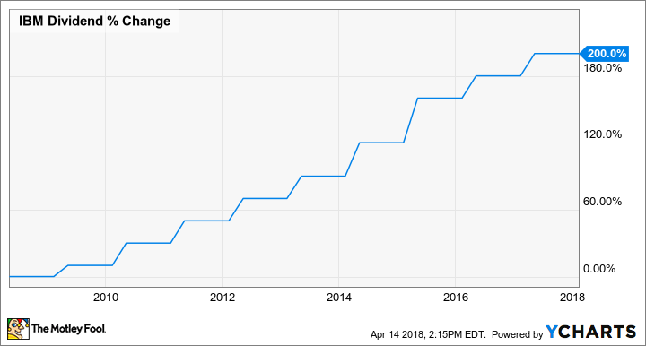 IBM Dividend Chart