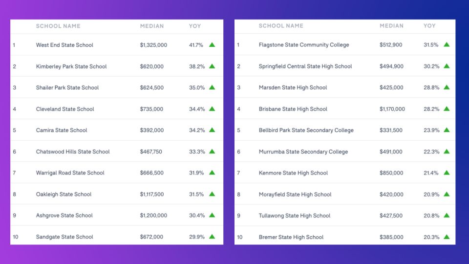 QUEENSLAND: Schools ranked by the annual house price growth of the school catchment. LEFT: Primary schools; RIGHT: Secondary schools. (Source: Domain School Zone Report 2021)