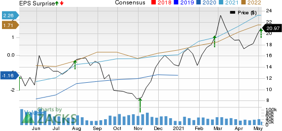 APA Corporation Price, Consensus and EPS Surprise