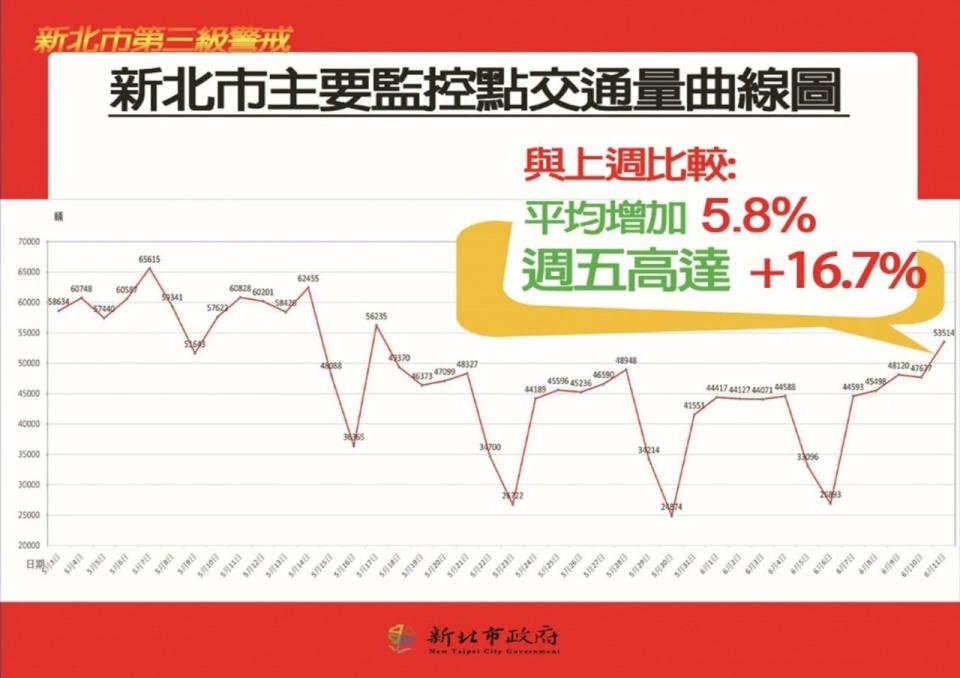 新北市這週交通流量增加，新北市長侯友宜呼籲端午連假別出門。(新北市政府提供)