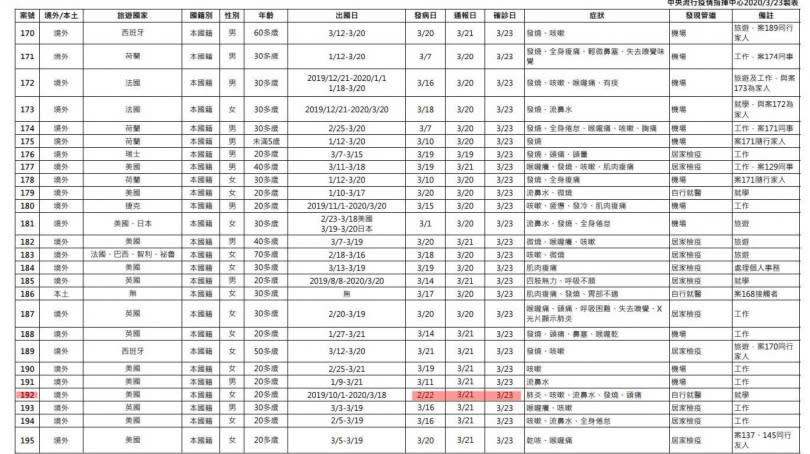 3月23日新增26例新冠肺炎確診個案列表。（圖／中央流行疫情指揮中心）