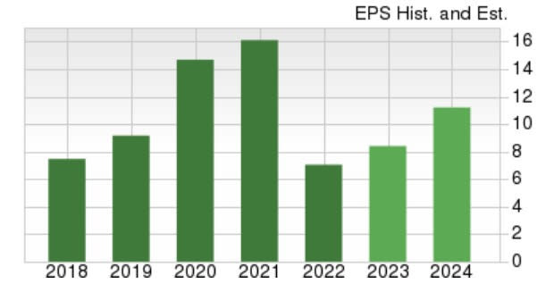 Zacks Investment Research