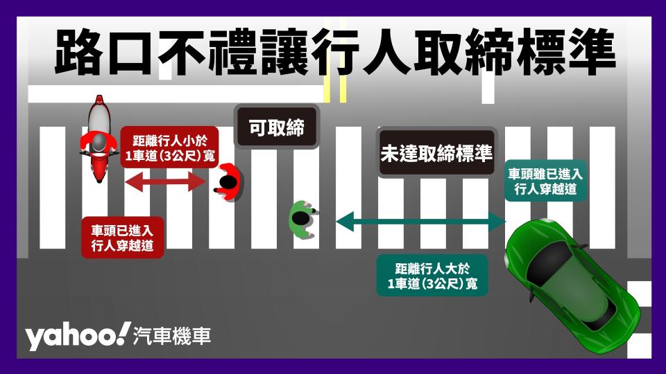 路口不禮讓行人取締標準：距離行人小於3公尺可取締需停讓，距離行人大於3公尺未達取締標準可通過