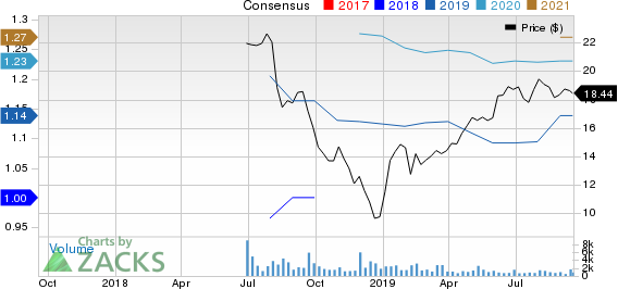 BrightView Holdings, Inc. Price and Consensus