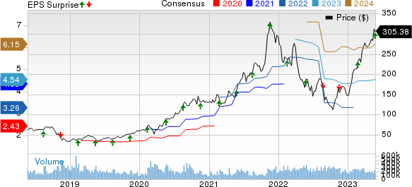 NVIDIA Corporation Price, Consensus and EPS Surprise