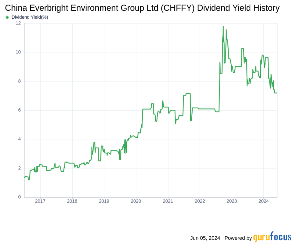 China Everbright Environment Group Ltd's Dividend Analysis