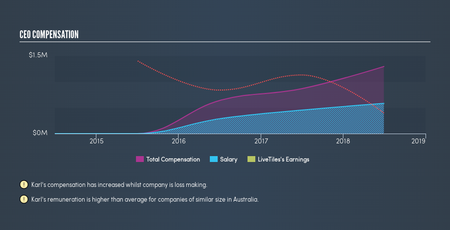 ASX:LVT CEO Compensation, April 30th 2019