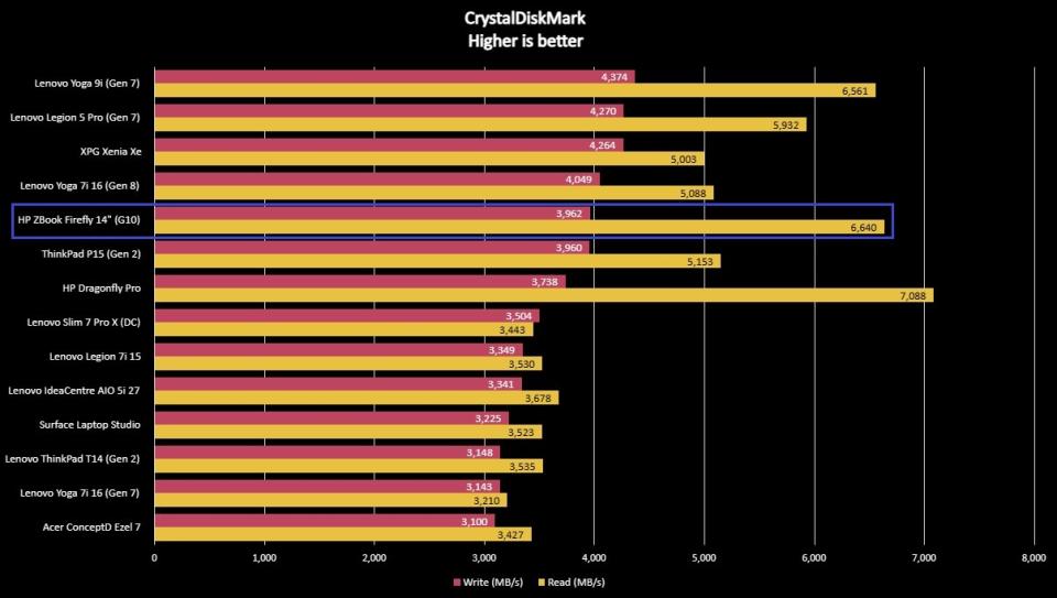 Benchmark graph for the HP ZBook Firefly 14