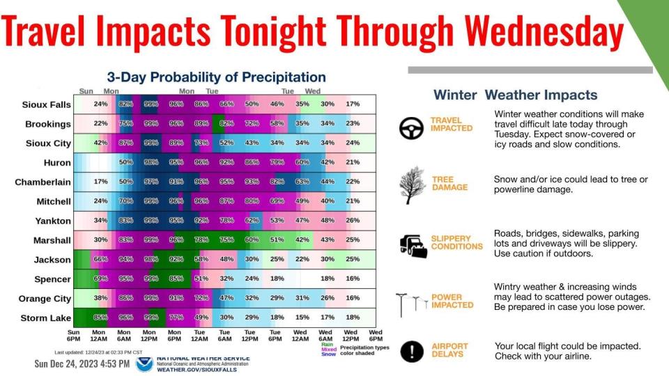 A dangerous, multi-faceted winter storm will impact holiday travel across the region through Wednesday morning. If you have travel plans this week, please pay close attention to the latest forecast updates and road conditions before heading out.