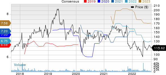 VMware, Inc. Price and Consensus