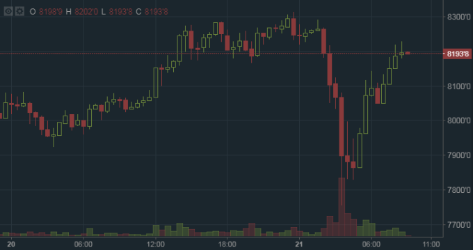 比特幣今天又出現暴漲暴跌走勢。(圖：Bitfinex網站)