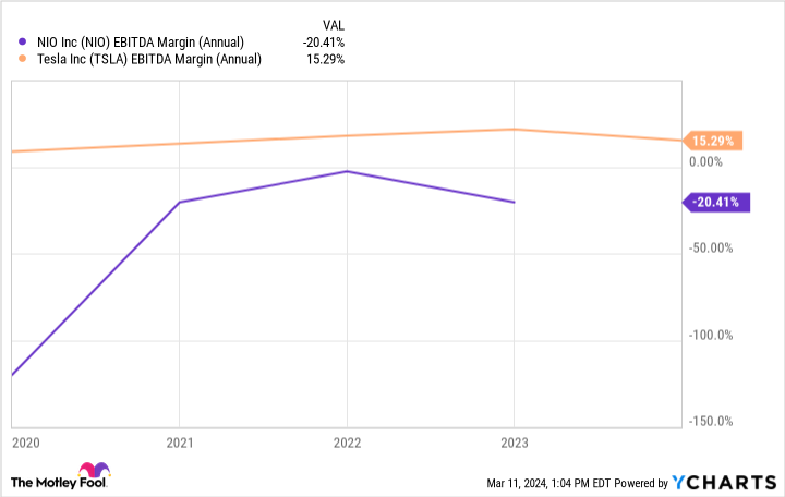 NIO EBITDA Margin (Annual) Chart