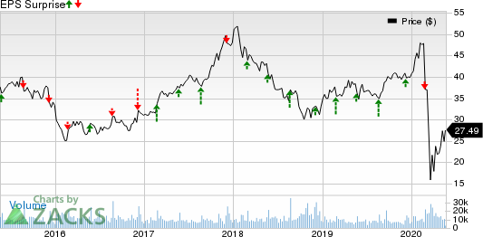 Toll Brothers Inc. Price and EPS Surprise