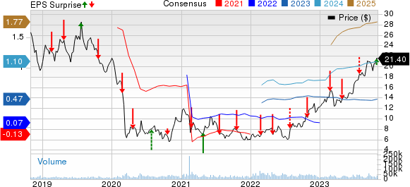 TechnipFMC plc Price, Consensus and EPS Surprise