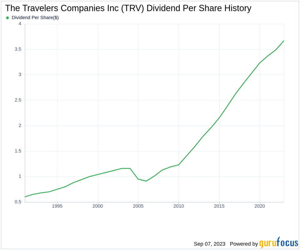 Travelers Companies Inc (TRV): A Deep Dive into its Dividend Performance