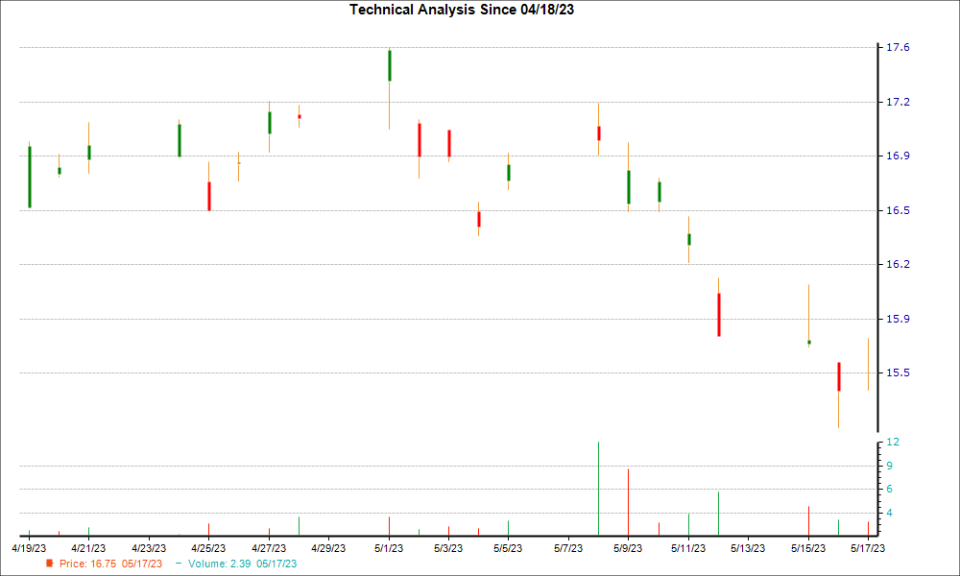 1-month candlestick chart for EBKDY