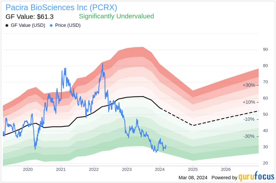 Director Gary Pace Sells 119,323 Shares of Pacira BioSciences Inc (PCRX)