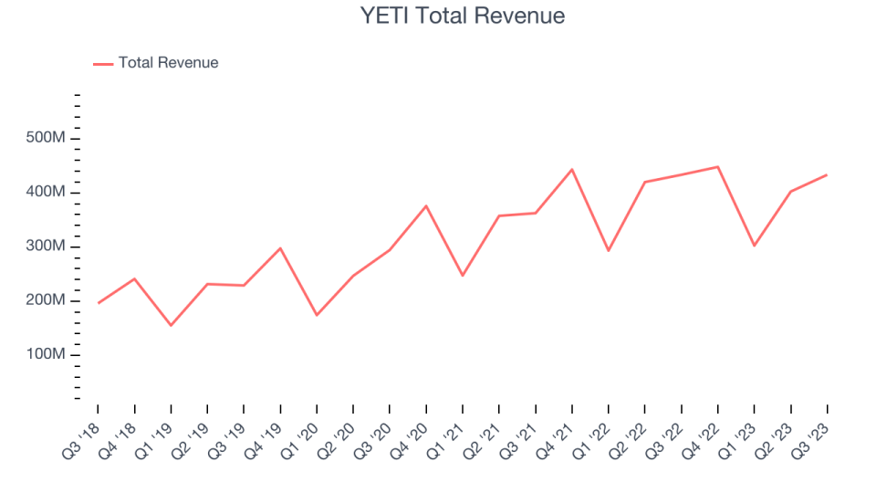 YETI Total Revenue