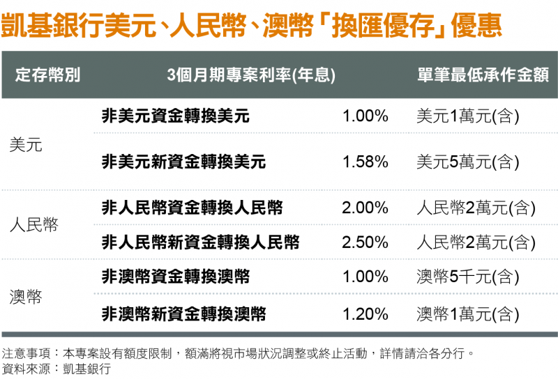 凱基銀行美元、人民幣、澳幣「換匯優存」優惠