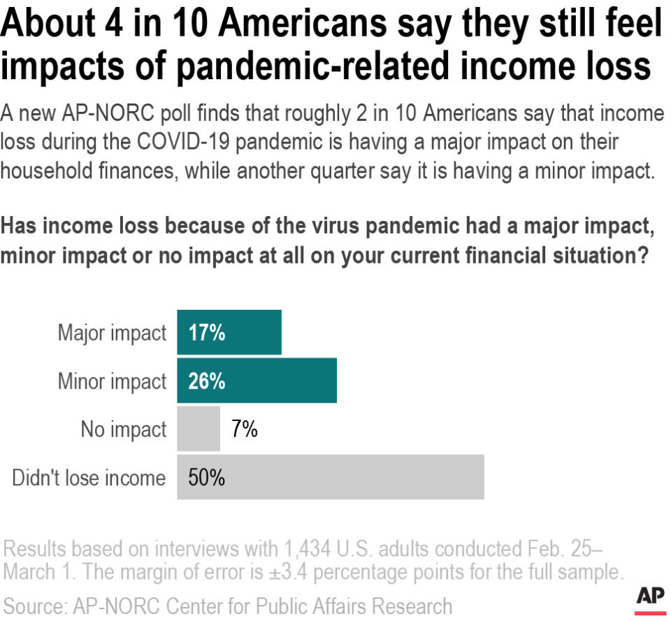A new AP-NORC poll finds that roughly 2 in 10 Americans say that income loss during the COVID-19 pandemic is having a major impact on their household finances, while another quarter say it is having a minor impact.