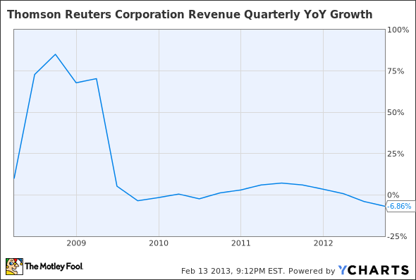 TRI Revenue Quarterly YoY Growth Chart