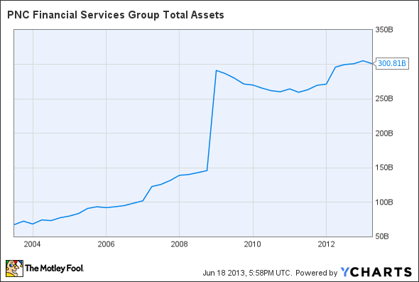 PNC Total Assets Chart