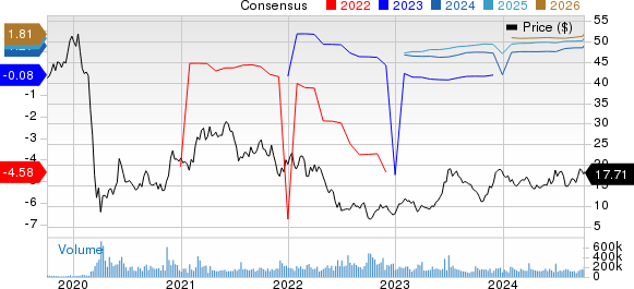 Carnival Corporation Price and Consensus