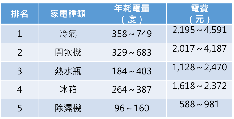 註：每年耗電量依中華民國能源效率標示；電費以夏季電價最貴每度6.13元計算。