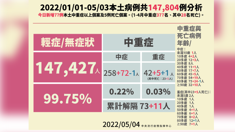 2022/01/01-05/03本土病例共147804例分析。（圖／中央流行疫情指揮中心）