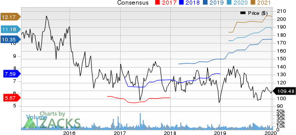 Alexion Pharmaceuticals, Inc. Price and Consensus