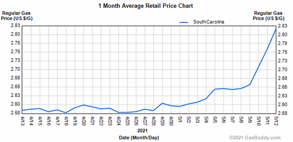 Gas Buddy tracks gas prices in South Carolina over the last month.