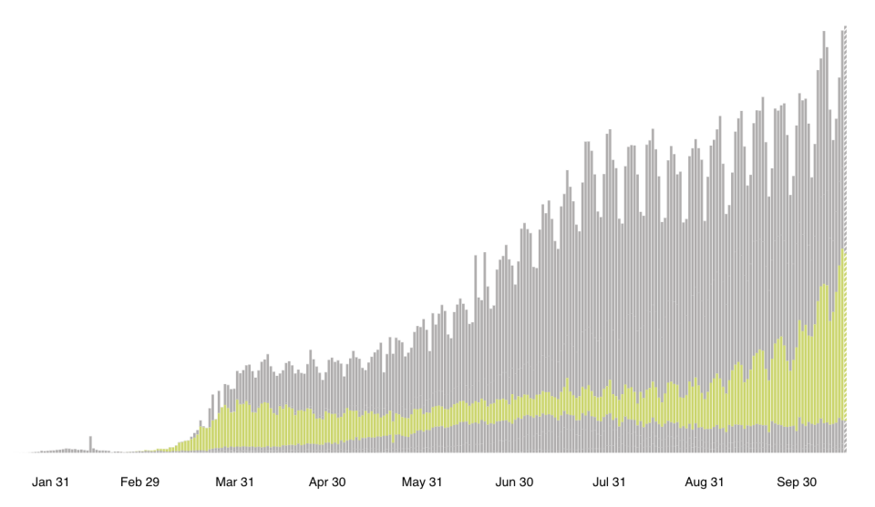 A graph shows different sections of the world in Covid-19 cases.